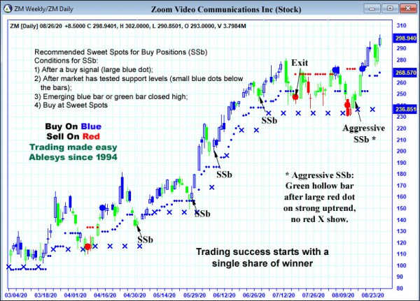 AbleTrend Trading Software ZM chart