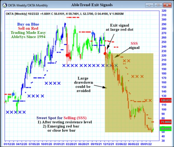 AbleTrend Trading Software OKTA chart