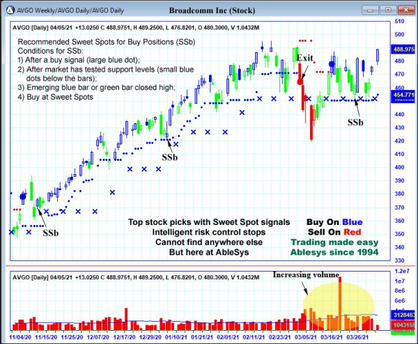 AbleTrend Trading Software AVGO chart