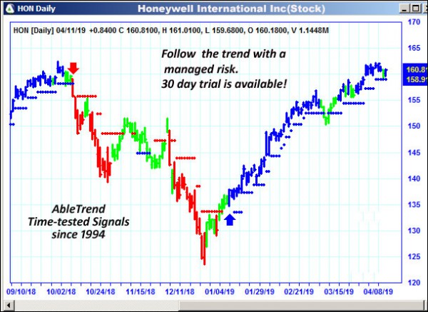 AbleTrend Trading Software HON chart