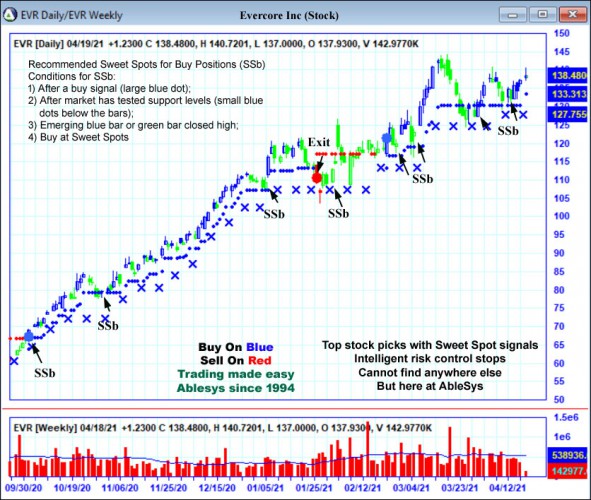 AbleTrend Trading Software EVR chart
