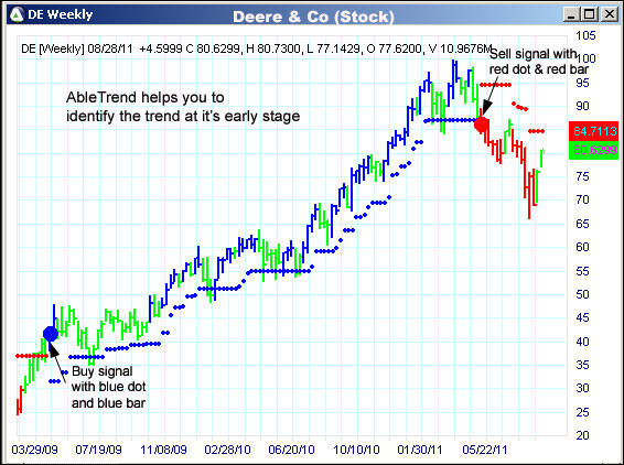 AbleTrend Trading Software DE chart