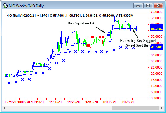 AbleTrend Trading Software NIO chart