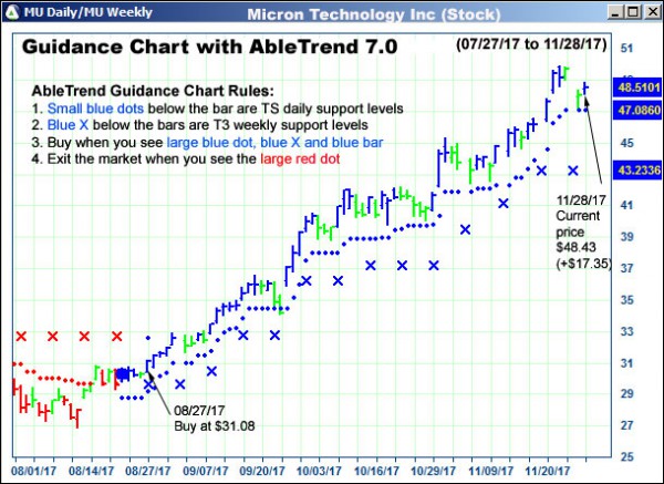 AbleTrend Trading Software MU chart