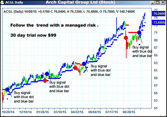 AbleTrend Trading Software ACGL chart