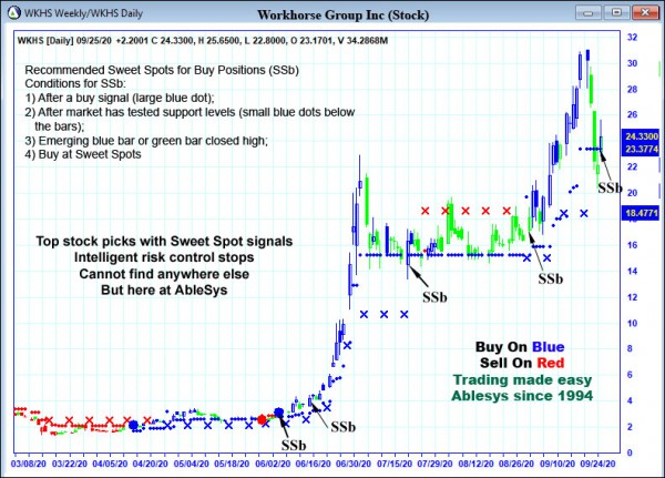 AbleTrend Trading Software WKHS chart