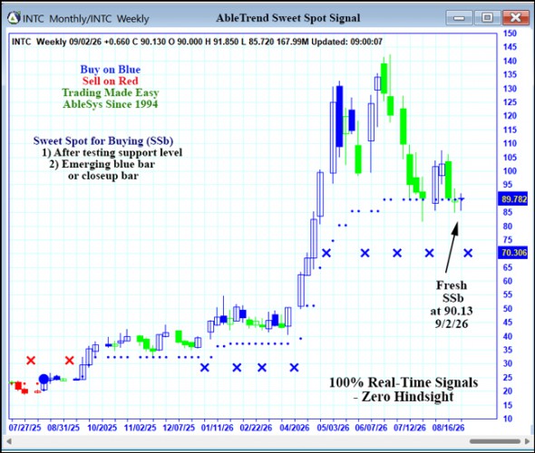 AbleTrend Trading Software INTC chart