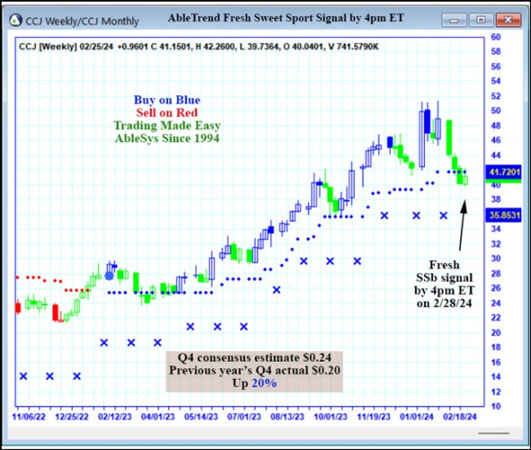 AbleTrend Trading Software CCJ chart