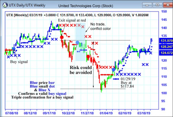 AbleTrend Trading Software UTX chart