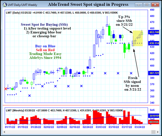 AbleTrend Trading Software LMT chart