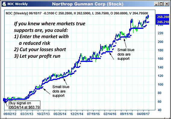 AbleTrend Trading Software NOC chart