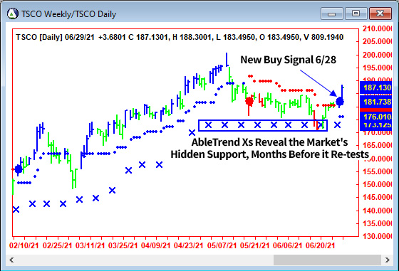 AbleTrend Trading Software TSCO chart