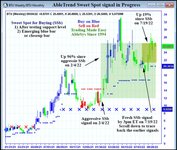AbleTrend Trading Software BTU chart
