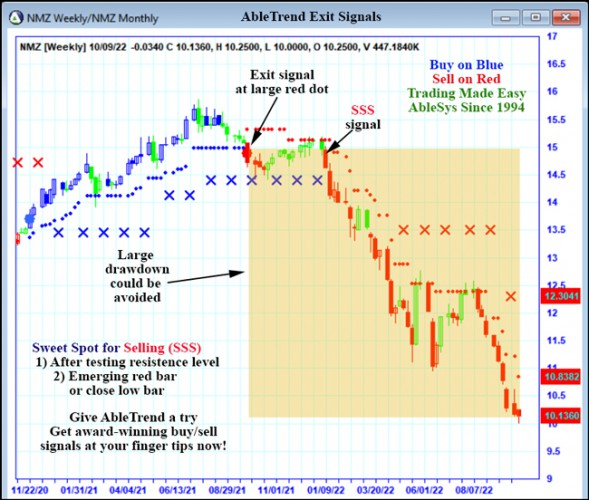 AbleTrend Trading Software NMZ chart