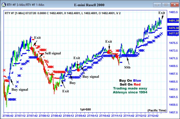 AbleTrend Trading Software RTY chart