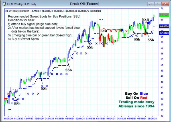 AbleTrend Trading Software CL chart