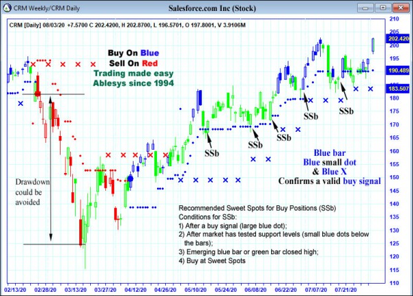 AbleTrend Trading Software CRM chart