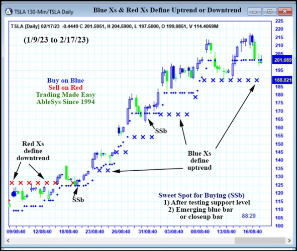 AbleTrend Trading Software TSLA chart