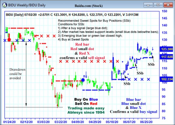 AbleTrend Trading Software BIDU chart