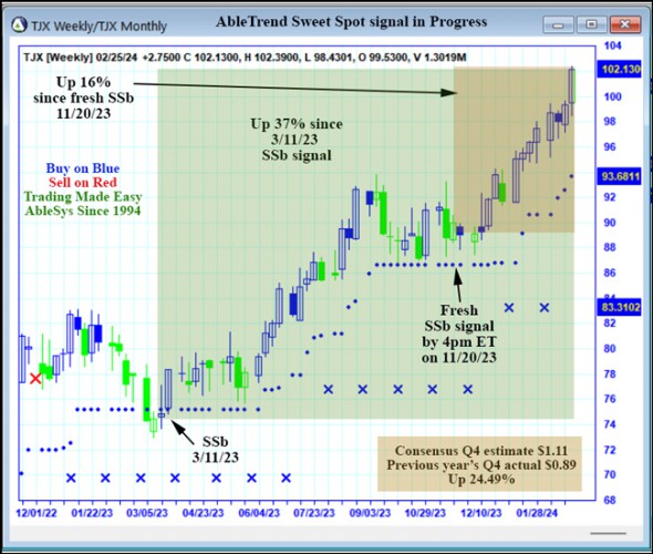 AbleTrend Trading Software TJX chart