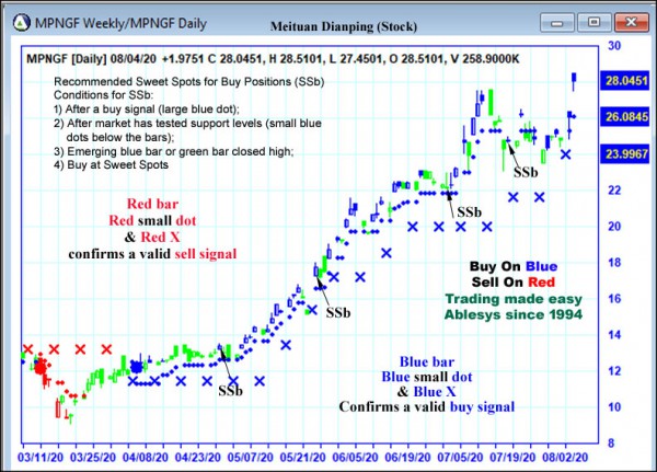 AbleTrend Trading Software MPNGF chart
