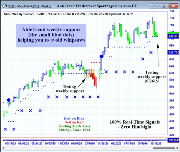 AbleTrend Trading Software QQQ chart