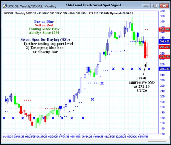 AbleTrend Trading Software GOOGL chart