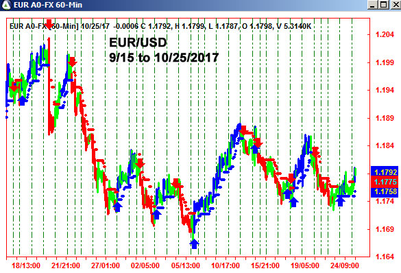 AbleTrend Trading Software EUR chart