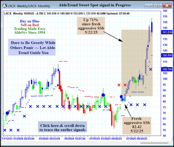 AbleTrend Trading Software LRCX chart
