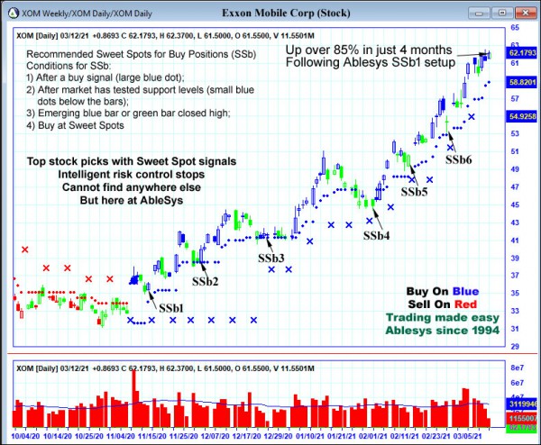 AbleTrend Trading Software XOM chart