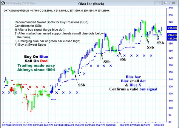 AbleTrend Trading Software OKTA chart