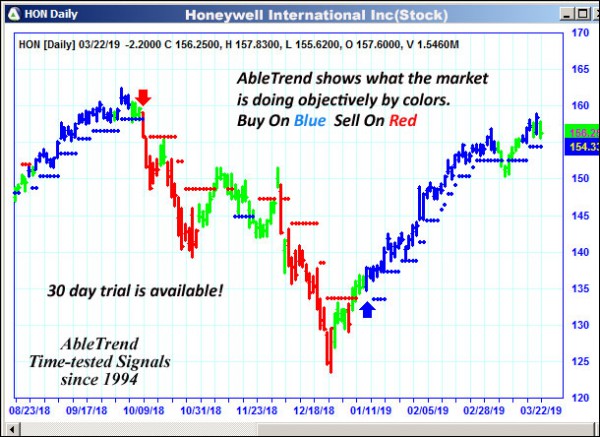 AbleTrend Trading Software HON chart