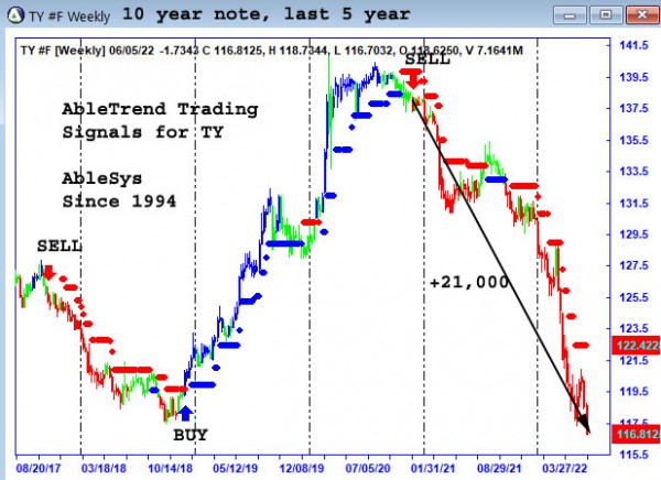 AbleTrend Trading Software TY chart