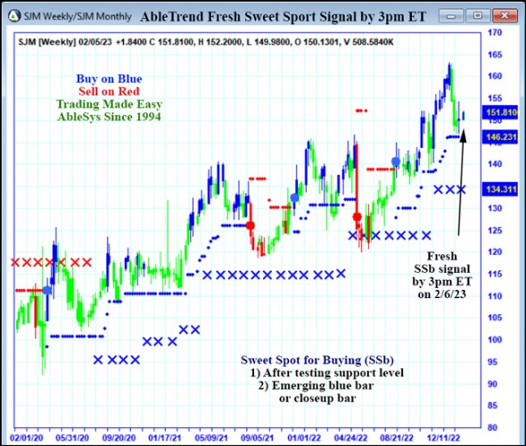 AbleTrend Trading Software SJM chart