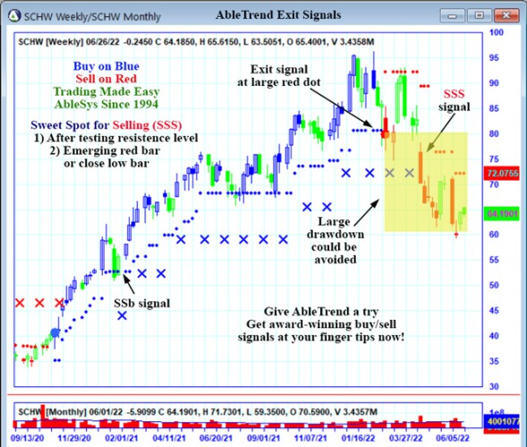 AbleTrend Trading Software SCHW chart