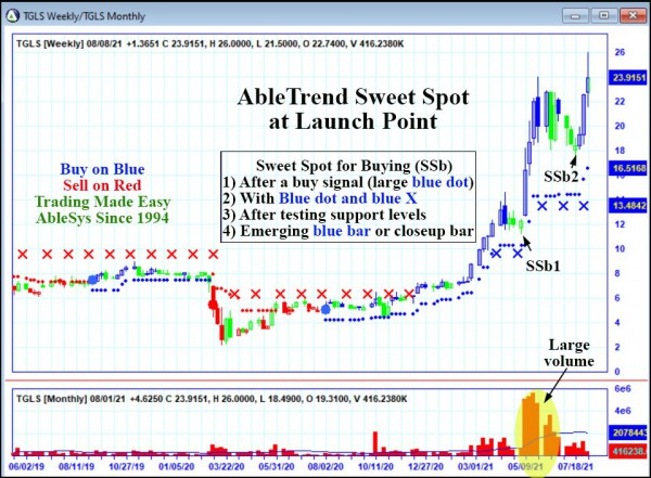 AbleTrend Trading Software TGLS chart