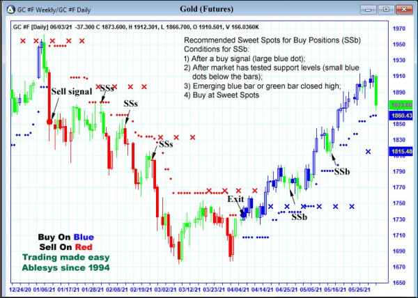 AbleTrend Trading Software GC chart