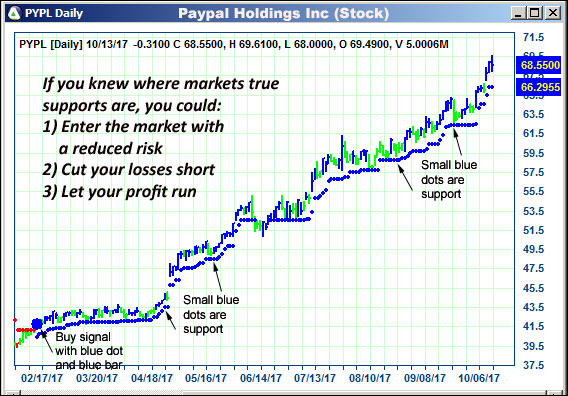 AbleTrend Trading Software PYPL chart