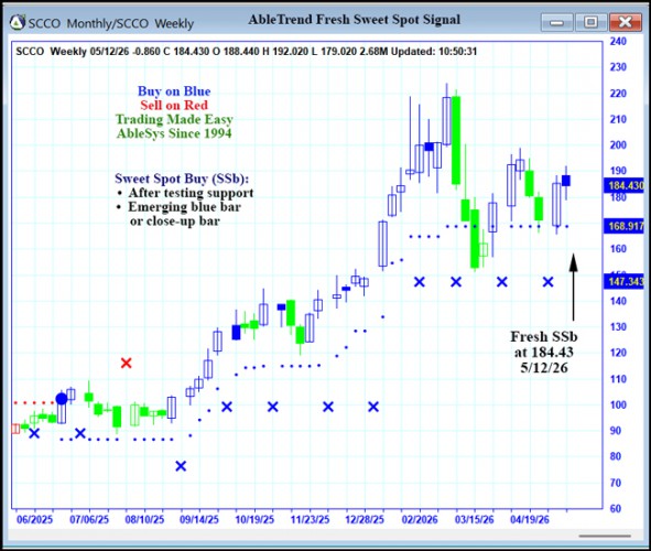 AbleTrend Trading Software SCCO chart