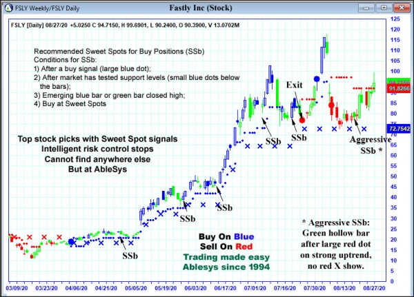 AbleTrend Trading Software FSLY chart
