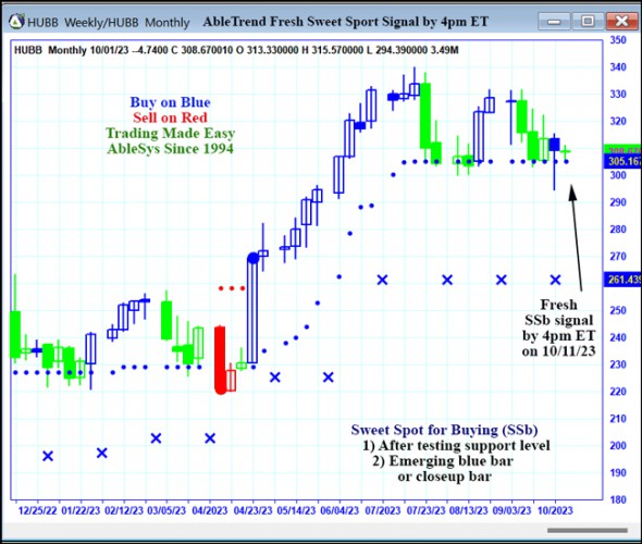 AbleTrend Trading Software HUBB chart