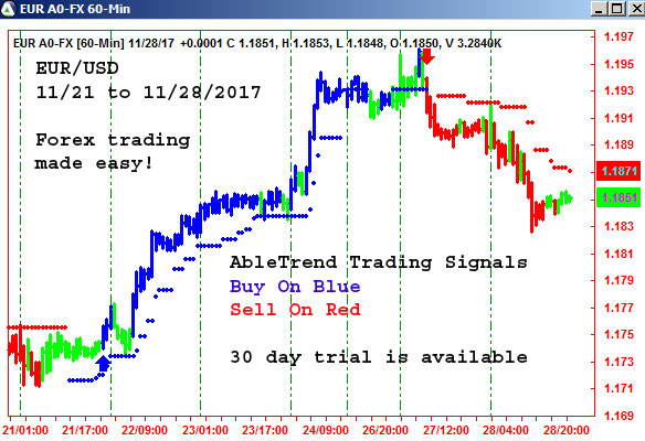 AbleTrend Trading Software EUR/USD chart