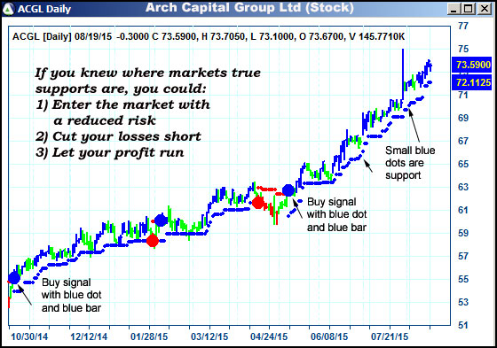 AbleTrend Trading Software ACGL chart