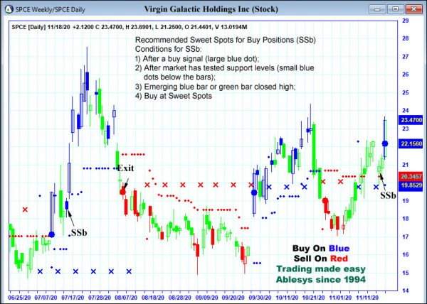 AbleTrend Trading Software SPCE chart
