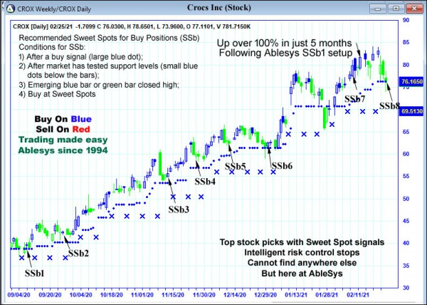 AbleTrend Trading Software CROX chart