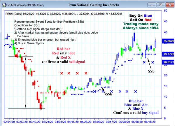 AbleTrend Trading Software PENN chart