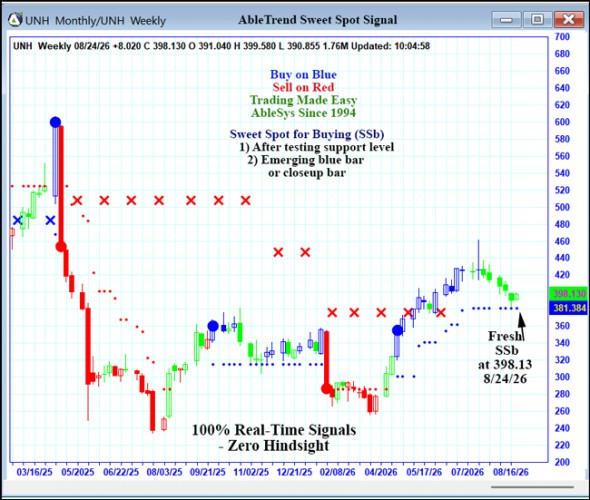 AbleTrend Trading Software UNH chart
