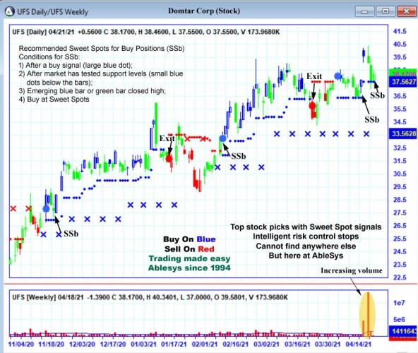AbleTrend Trading Software UFS chart