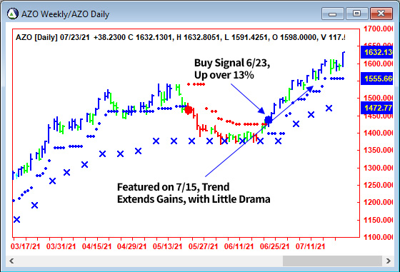 AbleTrend Trading Software AZO chart