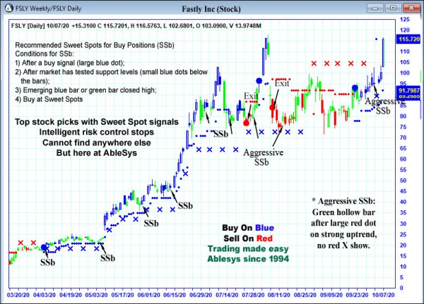 AbleTrend Trading Software FSLY chart